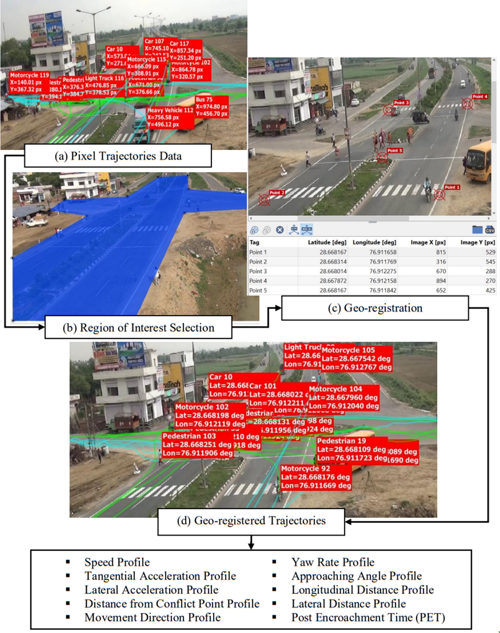 Lab Overview 7